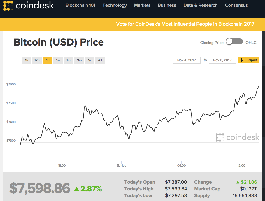 bitcoin cena jau 7.5k+