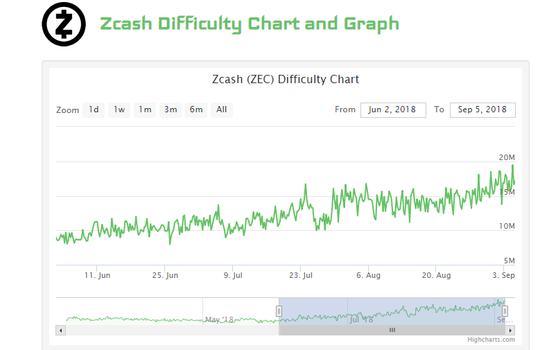 ZEC difficulty chart