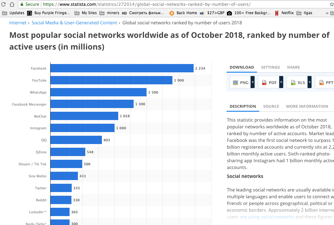 Populārākie sociālie tīkli pasaulē uz 2018. gada oktobri, sakārtoti pēc aktīvo lietotāju skaita (miljonos)