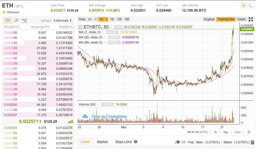 eth pret btc