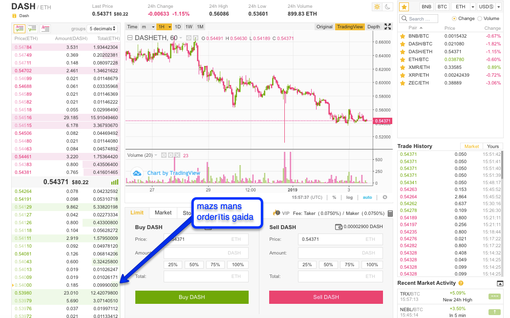 Dash/Eth orderis sānos redzams, bet līdz tam cena nenokrīt
