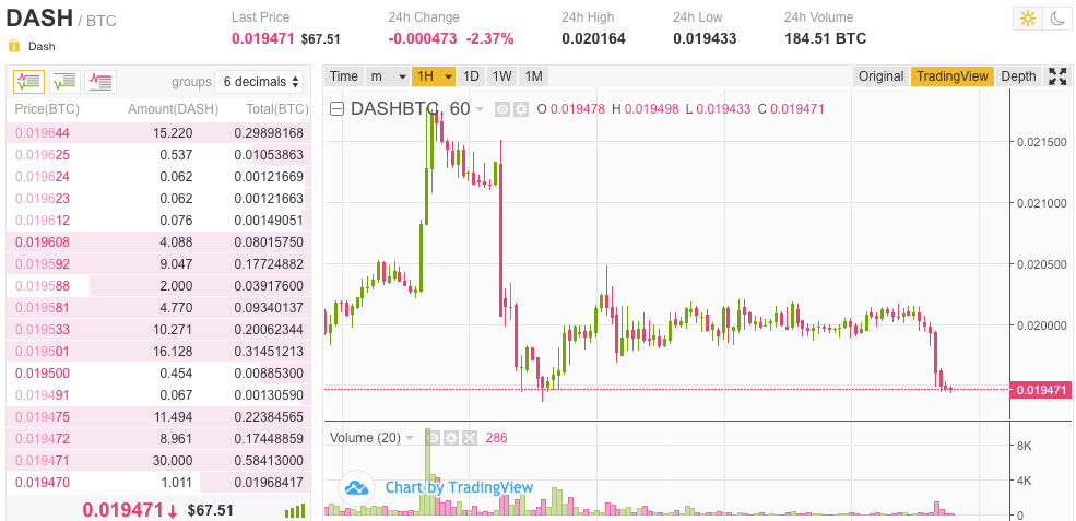 tikko tirgū bija mazs Dash cenas kritums pret BTC