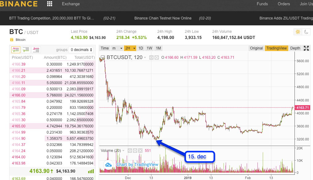 btc cenas apakša sasniegta bija decembrī