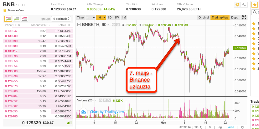 bnb cena sāk atkopties