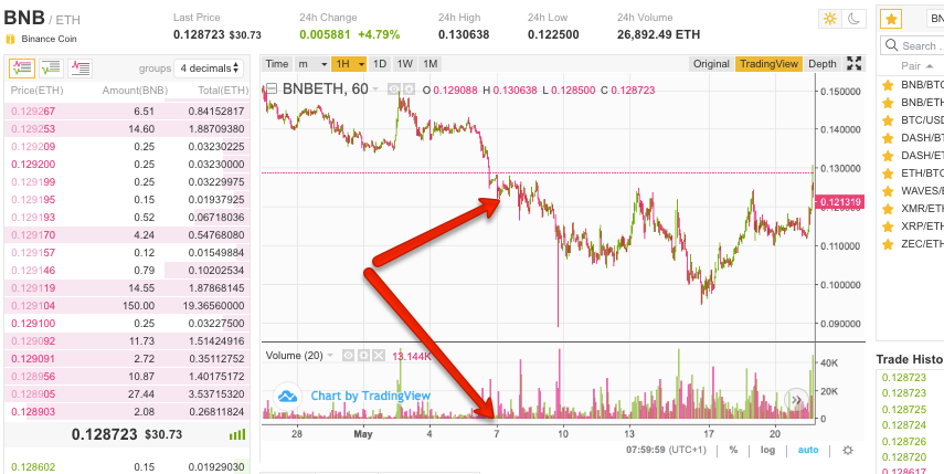 bnb cena pret eth pirms biržas uzlaušanas