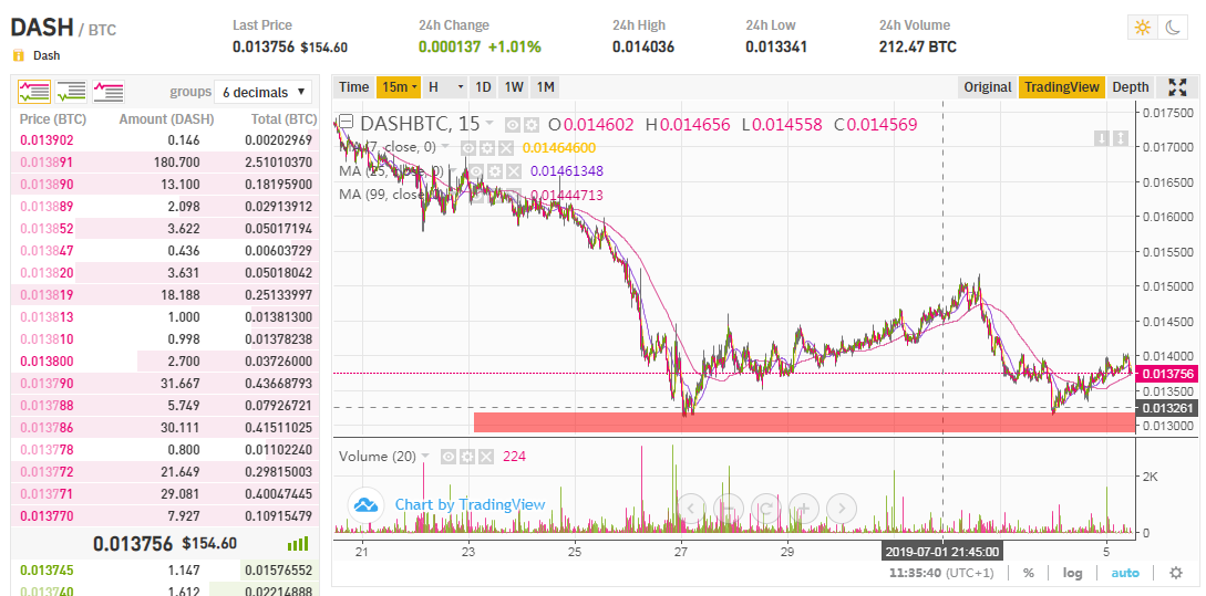 dash/btc cenas grīda ir ap 0.0132