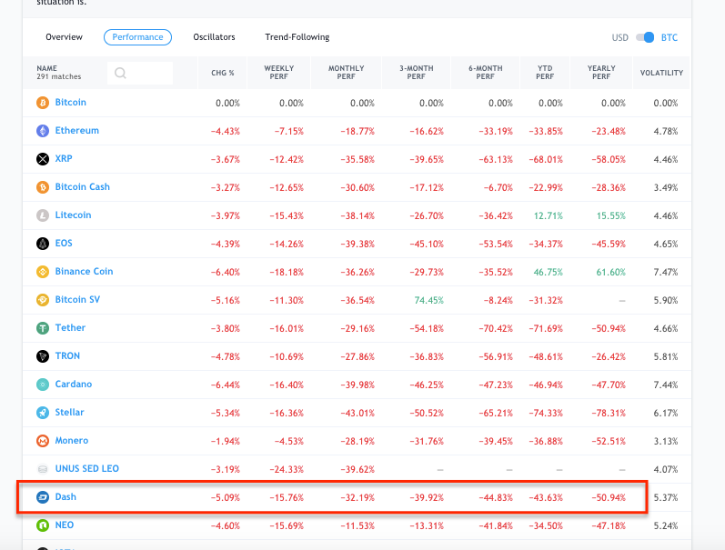 top $koinu veikums attiecībā pret btc