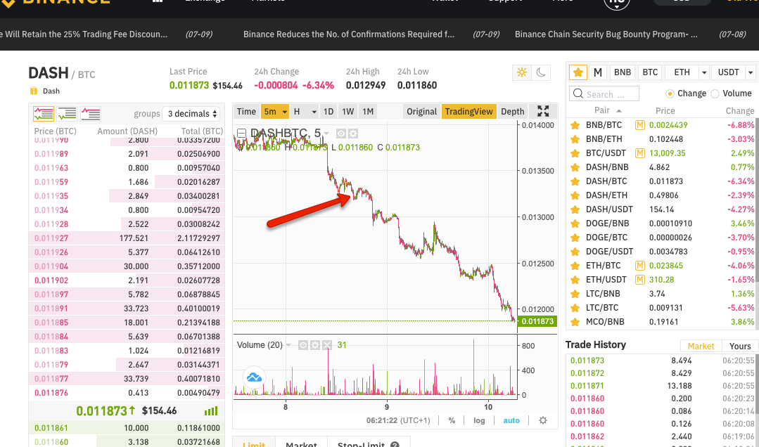 dash pret btc slīd uz leju