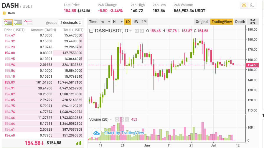 Dash cena 1 dienas griezumos