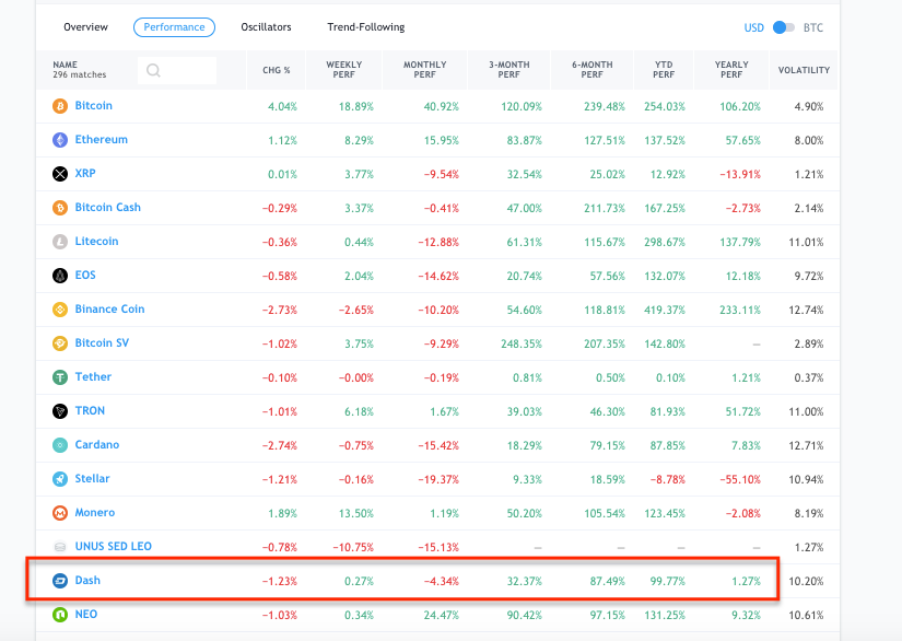 kopējais top koinu performance