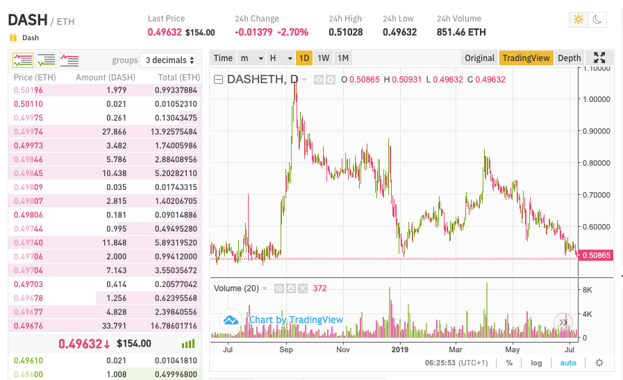 cenas attiecībā pret ETH