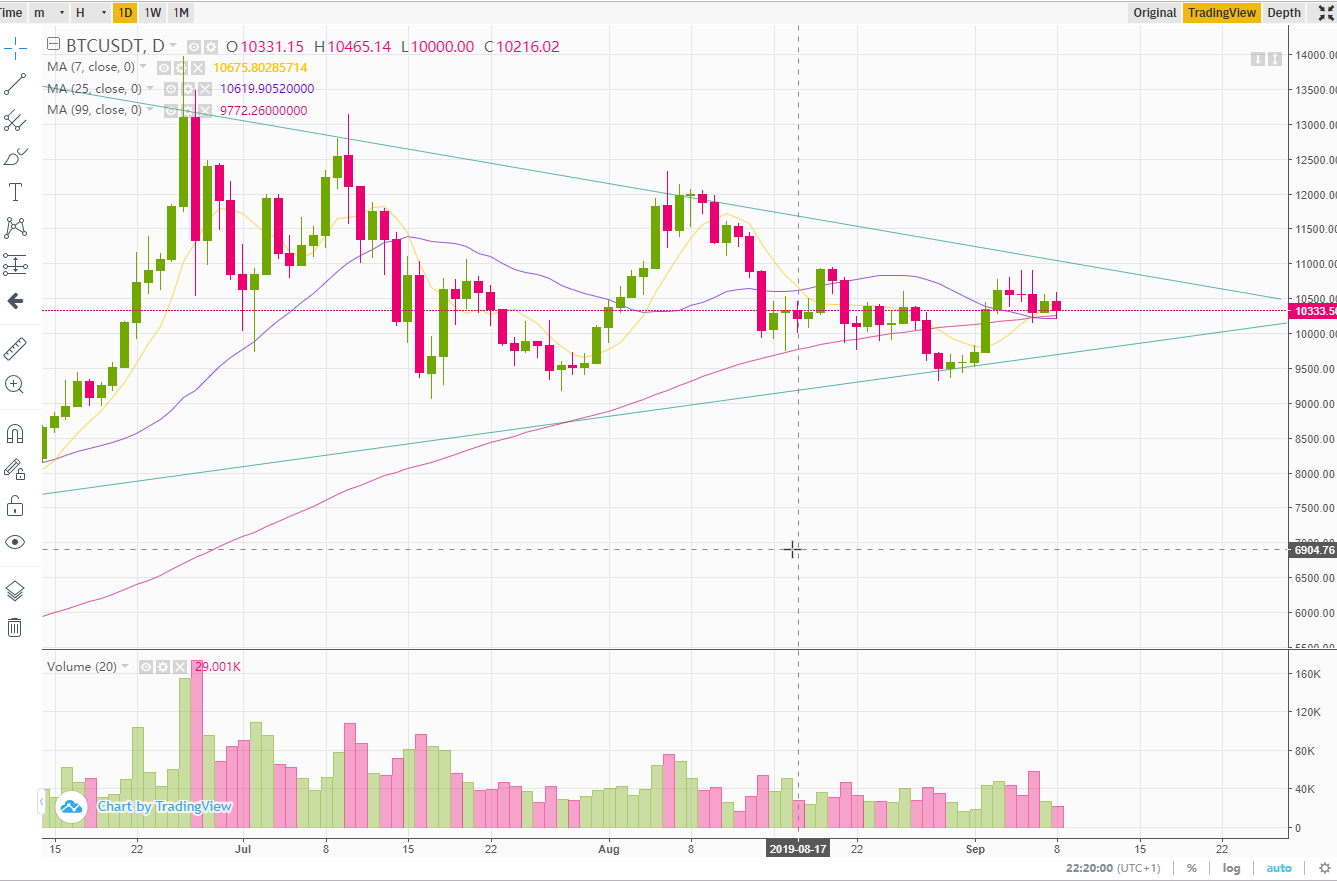 $BTC/USD volatilitātes trijstūris turpina sašaurināties