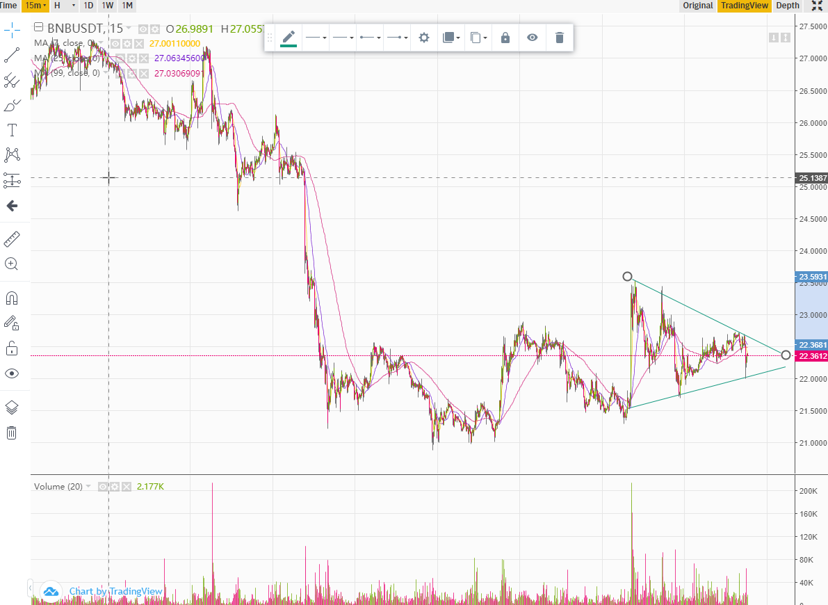 bnb/usd grafiks - vai ievēro citus, līdzīgus trijstūrus?