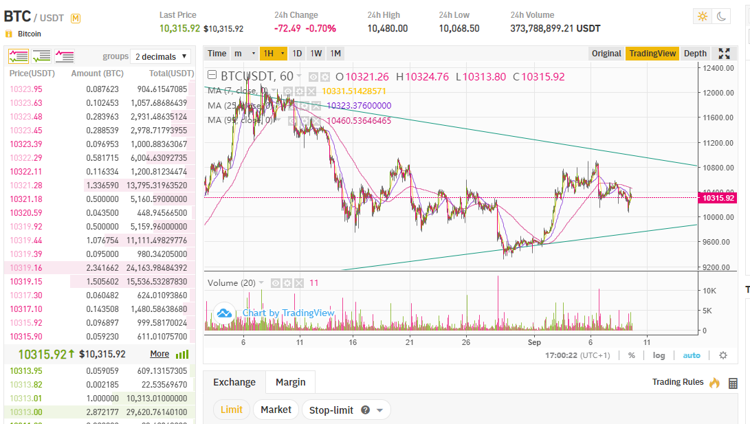 BTC joprojām turās robežās, kuras turpina sašaurināties