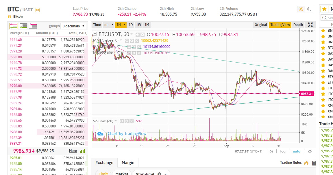 BTC cena joprojām turās robežās, kuras turpina sašaurināties
