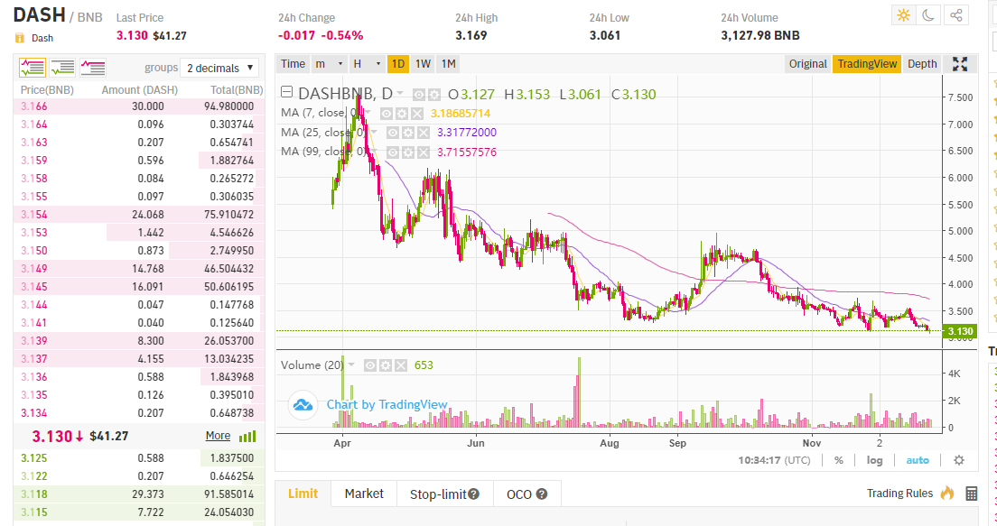 DASH/BNB Cena 1 dienas griezumā: