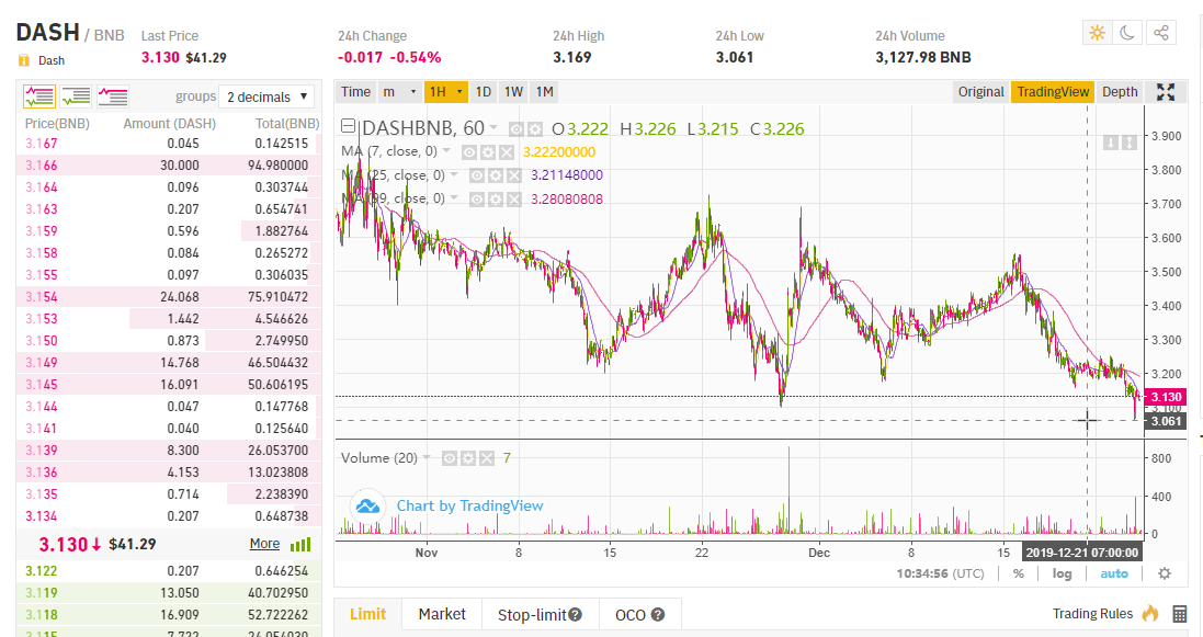 DASH/BNB Cena 1 stundas griezumā: