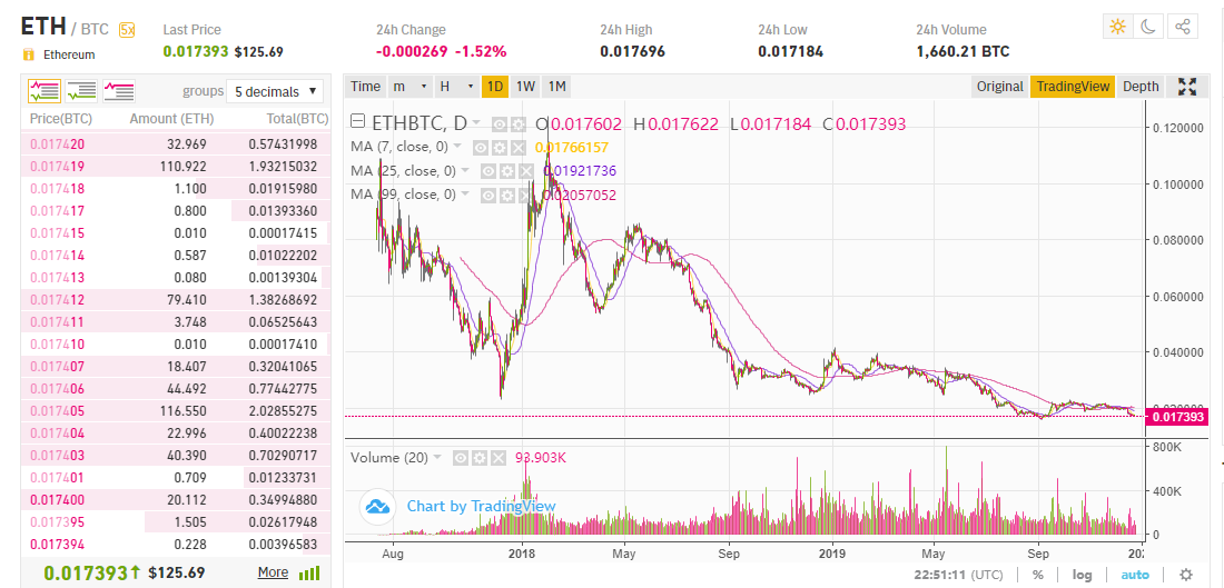 ETH / BTC vienas dienas griezumā