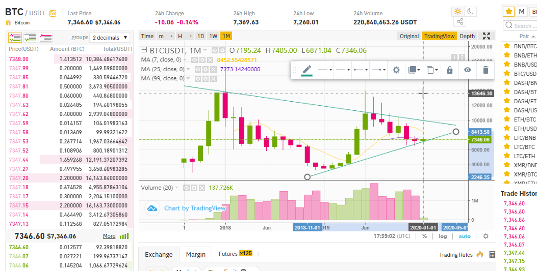 BTC/USD .. hmmm... liekas tomēr vēl jākrīt