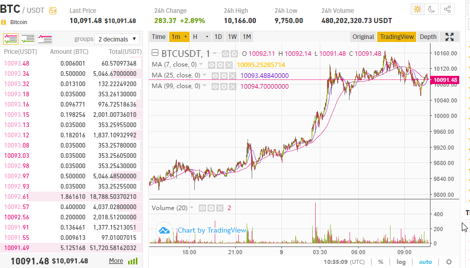 Bitcoin pārsniedzis 10'000 USD robežu