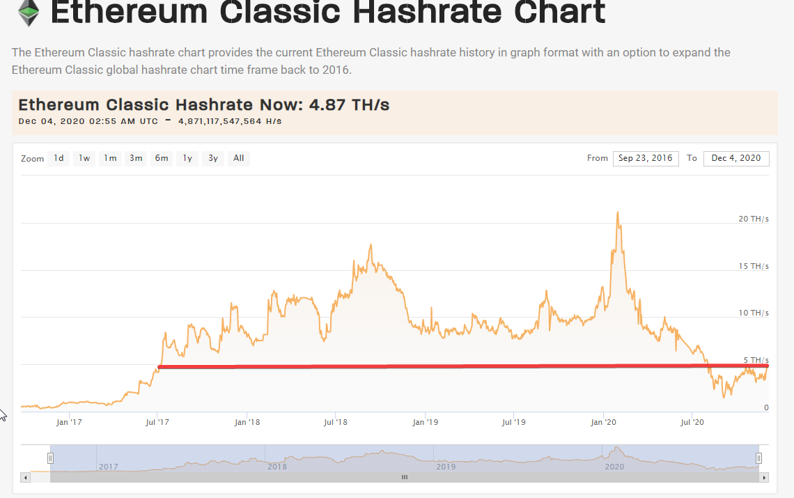 ethereum classic hashrate šodien līdzīgs 2017. gada jūlijam