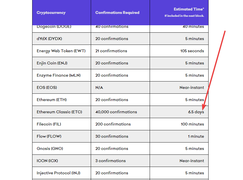 ETC transakcijas Krakenā apstiprinās pēc 6,5 dienām :o
