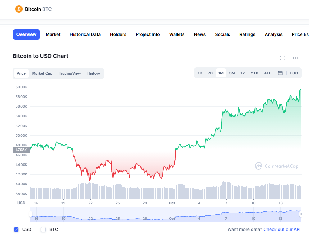 bitcoin gandrīz 60 tūkstoši usd