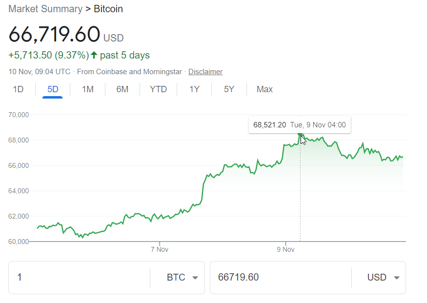 bitcoin cena tuvojas $70000