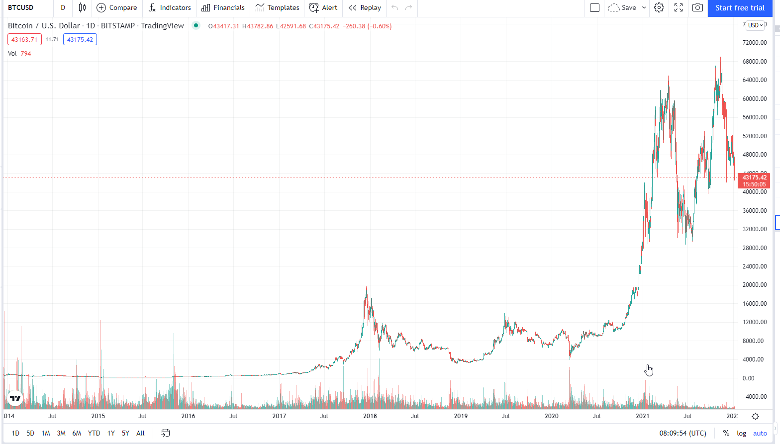 btc vēsturiskā cena